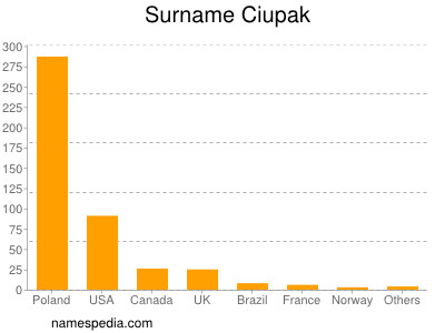 Surname Ciupak