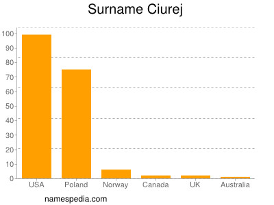 Surname Ciurej