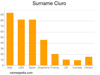 Surname Ciuro