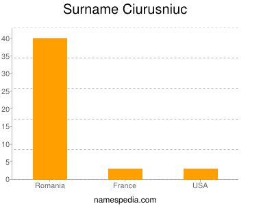 Surname Ciurusniuc