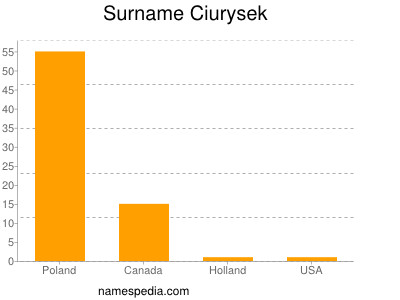 Surname Ciurysek
