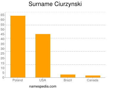 Surname Ciurzynski
