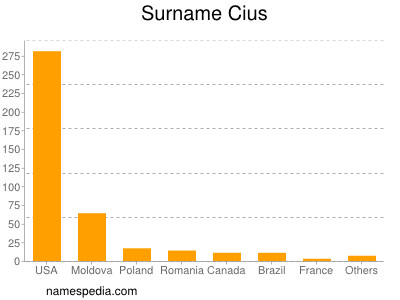 Surname Cius