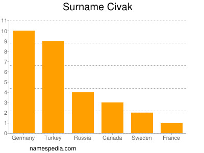 Surname Civak