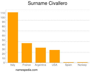 Surname Civallero
