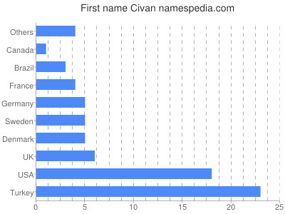 Given name Civan