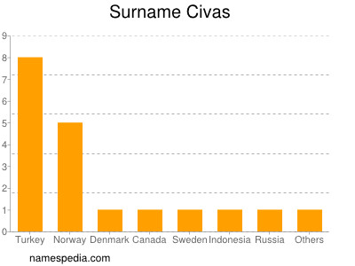 Surname Civas