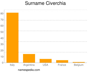 Surname Civerchia