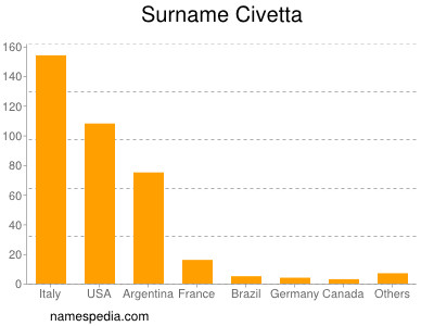 Surname Civetta