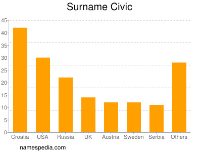 Surname Civic