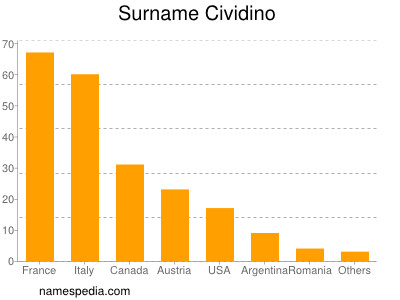 Surname Cividino