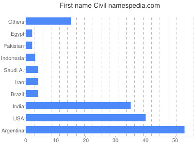 Given name Civil