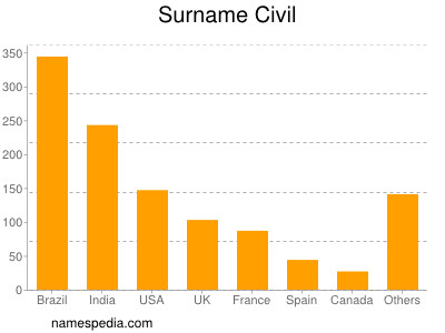 Surname Civil