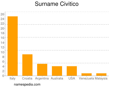 Surname Civitico