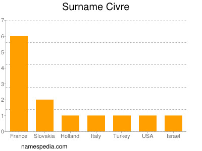 Surname Civre