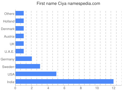 Given name Ciya