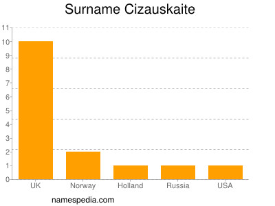 Surname Cizauskaite