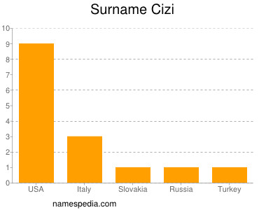 Surname Cizi