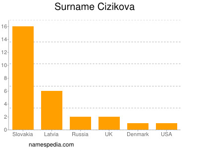 Surname Cizikova