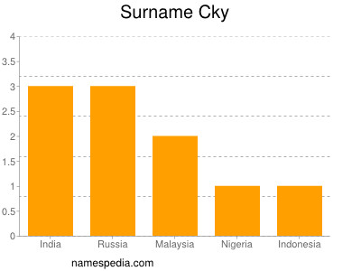 Surname Cky