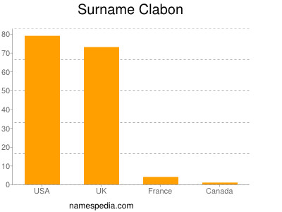 Surname Clabon