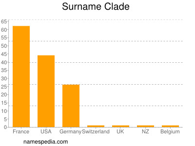 Surname Clade