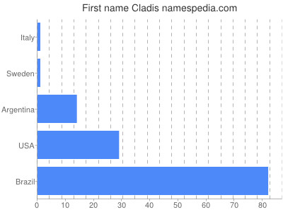 Given name Cladis