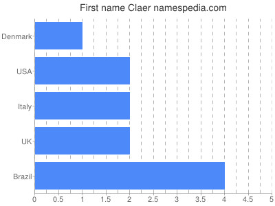 Given name Claer