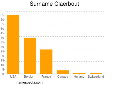 Surname Claerbout
