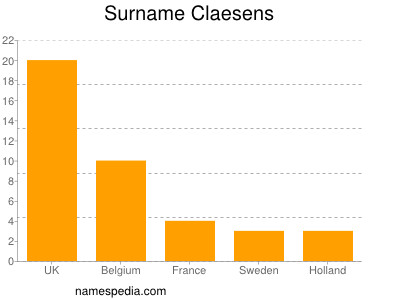 Surname Claesens