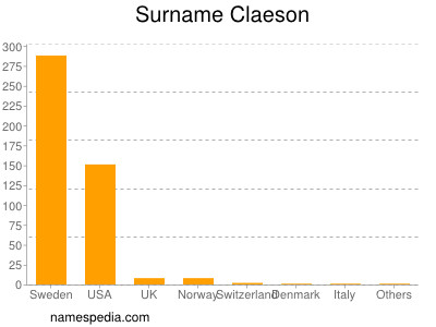Surname Claeson