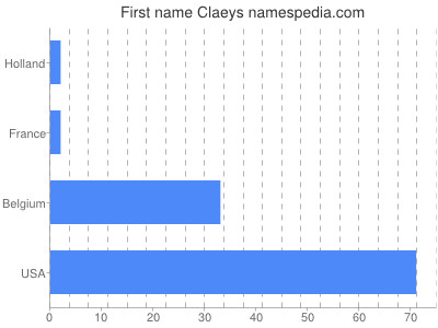 Given name Claeys