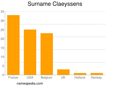Surname Claeyssens