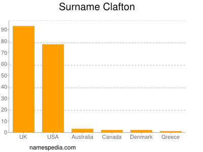 Surname Clafton