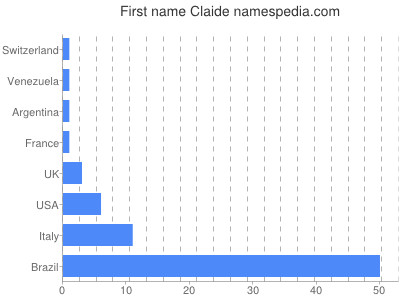 Given name Claide