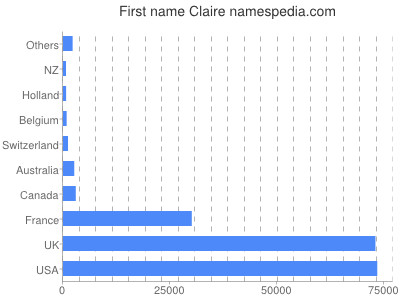 Given name Claire