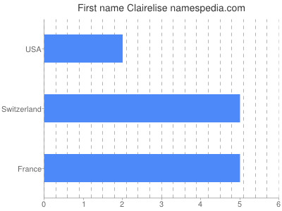 Given name Clairelise