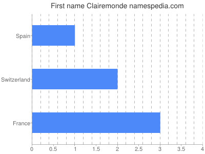 Given name Clairemonde
