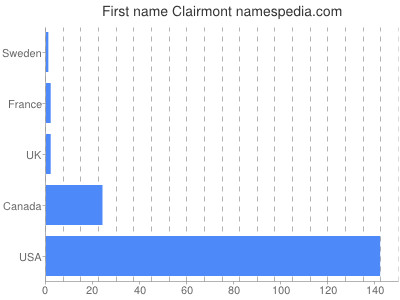 Given name Clairmont