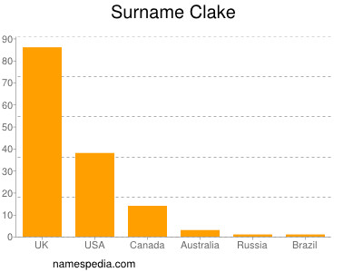 Surname Clake