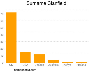 Surname Clanfield