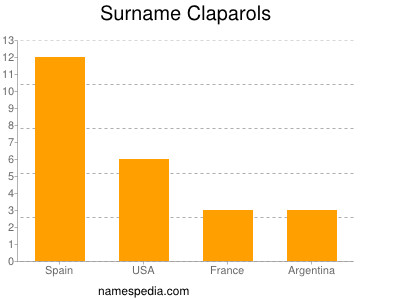 Surname Claparols