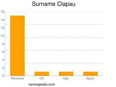 Surname Clapau