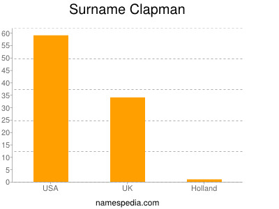 Surname Clapman