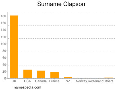 Surname Clapson