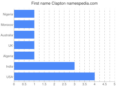 Given name Clapton