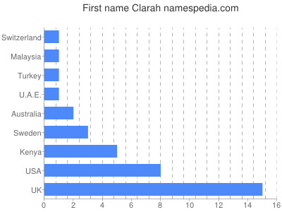 Given name Clarah