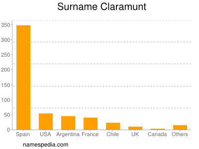 Surname Claramunt