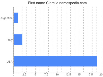 Given name Clarella