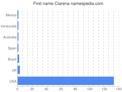 Given name Clarena